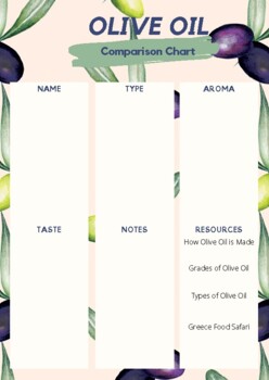 Preview of Olive Oil Comparison Activity