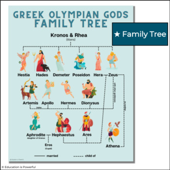 Olympian family tree  Greek mythology lessons, High school world