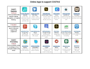 Preview of AVID Costa's Levels of Thinking