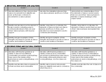 Ontario Arts Curriculum Comparison Chart for Dance, Drama and Visual Art