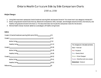 Preview of Ontario Health Curriculum side by side comparison 2015 vs 2019 Primary grades