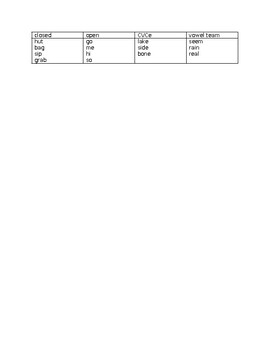 Open, Closed, CVCe and Vowel Team Syllable Sort SOR by Karrie Kurmas