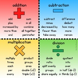 Operations Word Map: Word Problem Key Words