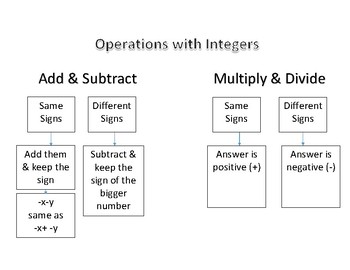 Preview of Operations w/ Integers Cheat Sheet