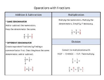 Preview of Operations with Fractions: Reference Sheet
