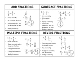 Operations with Fractions and Equivalent Fractions Cheat Sheet