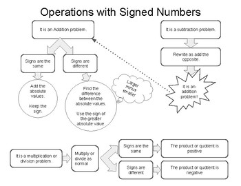 Preview of Operations with Integers Flow Chart