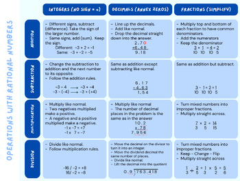 Preview of Operations with Rational Numbers Poster
