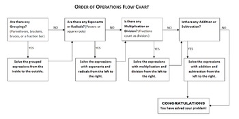 Preview of Order of Operations Flow Chart