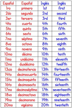 Ordinal Numbers in Spanish and English (Dual Language) by ...