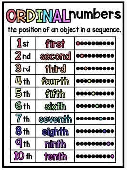 Ordinal Numbers to 10 Anchor Chart / Poster by Teach Fun in First