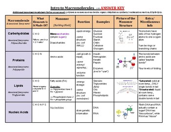 macromolecules chart ap biology