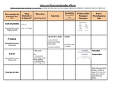 Organic Polymers (Macromolecule) Chart for Biology!