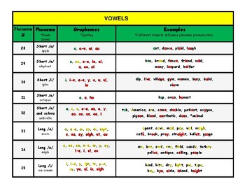 Vowel Frequency Chart
