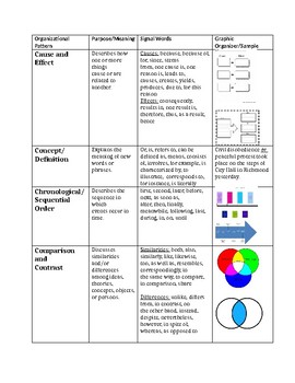 Preview of Organizational Pattern Study Guide Sheet