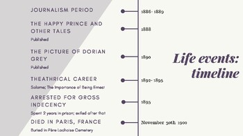 Oscar Wilde - A Timeline