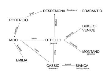 Preview of Othello Character Connection