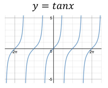 Preview of Other Trig Graph Exploration Activity (tangent, cotangent, secant, cosecant)