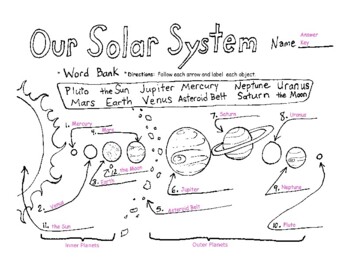 draw label a solar system