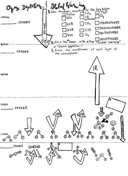 Preview of Ozone Depletion ,Global Warming, and Layers of the Atmosphere Coloring Sheet