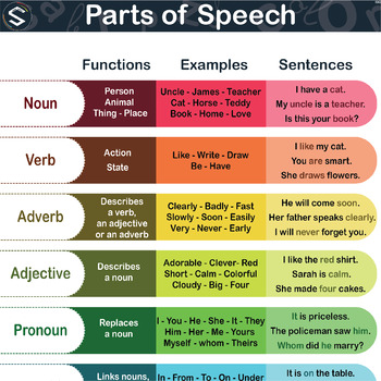 PARTS OF SPEECH - English Grammar Large Poster (118.9x84.1cm)-5 Ratios.