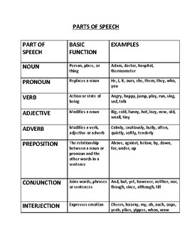 Noun pronoun adjective