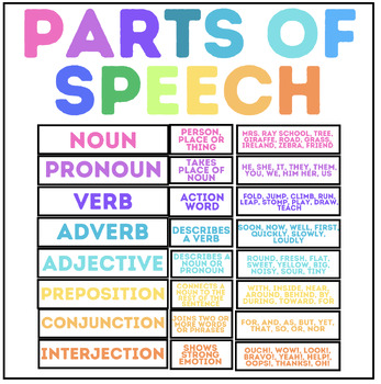 Preview of PARTS OF SPEECH | Poster & Game Center | Sort the Cards | Bulletin Board Idea