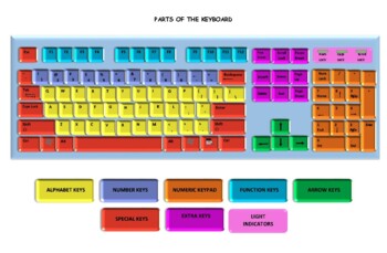 PARTS OF THE KEYBOARD by Faith Mojica | TPT