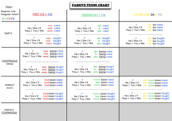 English Learning Tenses Chart