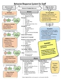 PBIS (with PROMPT method) Behavior Response Flow Chart - S