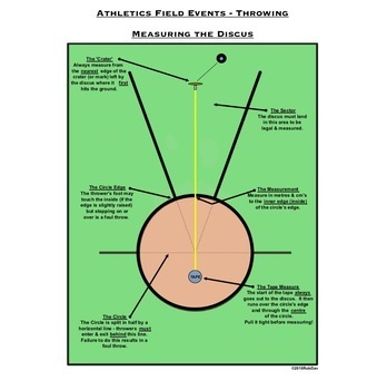 Preview of PE Dept - Athletics - How To Measure Throwing Events (Discus / Javelin / Shot)