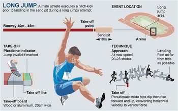 Preview of PE Dept - Athletics - Long & Triple Jump Coaching Cards