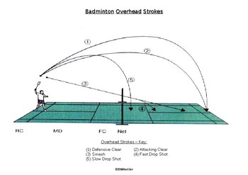 Preview of PE Dept - Badminton Strokes Diagrams