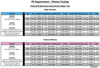 Preview of PE Dept - Cooper Fitness Test - Protocol & Normative Data