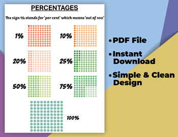 Preview of PERCENTAGES Poster for Kids, Educational Poster, Homeschool, Math Posters.