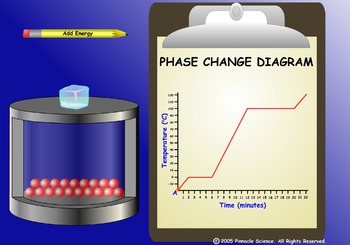 PHASE CHANGE DIAGRAM by Pinnacle Science | TPT