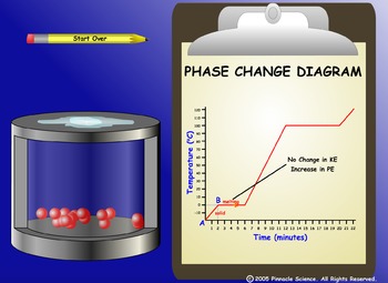 PHASE CHANGE DIAGRAM by Pinnacle Science | TPT
