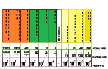 Preview of PLACE VALUE (decimals, fractions and powers)