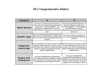 Preview of PLC Comprehensive Rubric (editable and fillable resource)