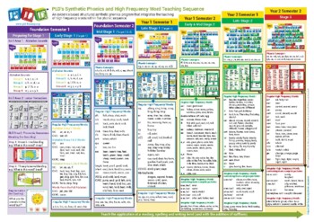 Preview of PLD’s Synthetic Phonics and High Frequency Words Teaching Sequence