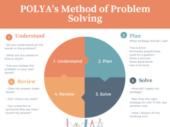 determine the steps of polya's problem solving