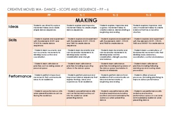 Preview of PP to Year 6 Dance Scope & Sequence