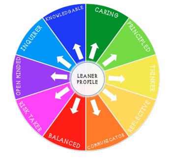 Preview of PYP Learner Profile Clip System - Basic