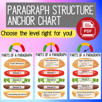 Preview of Paragraph Structure Hamburger Anchor Chart & Planning Sheet | Print & GO!