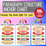 Paragraph Structure Hamburger Anchor Chart & Planning Shee