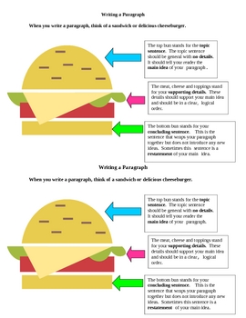 Paragraph Writing: Sandwich Organizer Model by Teaching FUNdamentals