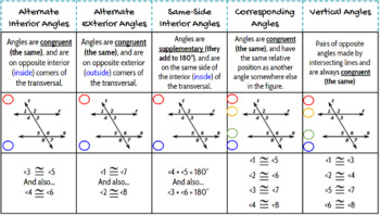 Preview of Parallel Lines Cut by a Transversal Digital Graphic Organizer