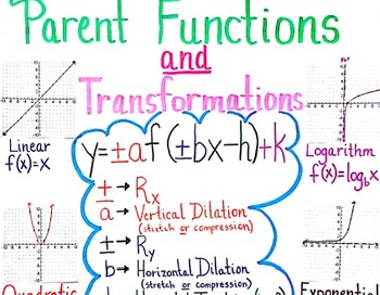 Preview of Parent Functions & Transformations Anchor Chart