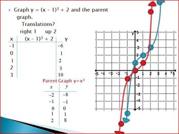 Parent Functions Transformations And Graphs Pp By Rita Rhinestone