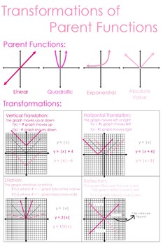 Parent Functions Chart